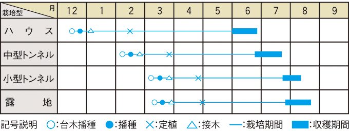 栽培適期表（近畿標準）