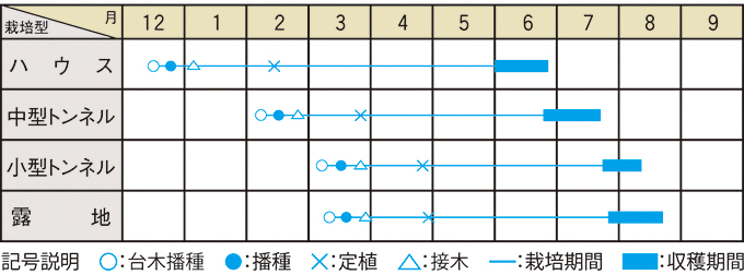 栽培適期表（近畿標準）