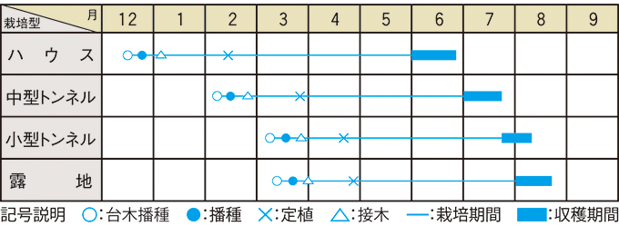 栽培適期表（近畿標準）