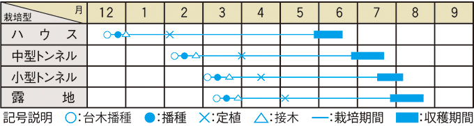 栽培適期表（近畿標準）