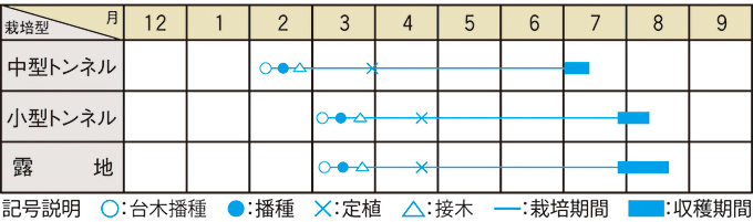 栽培適期表（近畿標準）