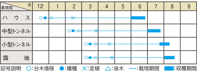 栽培適期表（近畿標準）