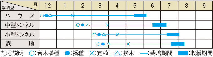 栽培適期表（近畿標準）