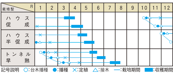 栽培適期表（近畿標準）