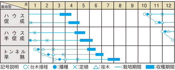 栽培適期表（近畿標準）