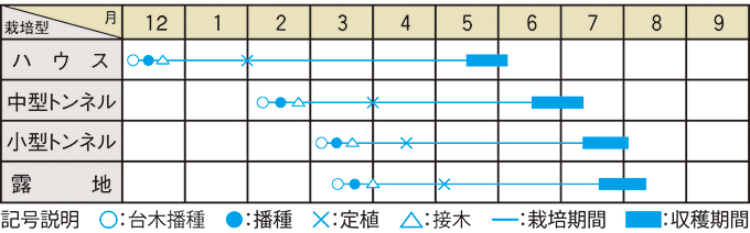 栽培適期表（近畿標準）