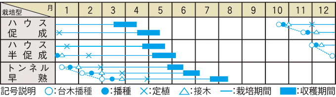 栽培適期表（近畿標準）