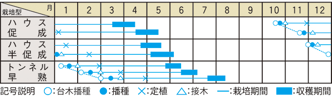 栽培適期表（近畿標準）