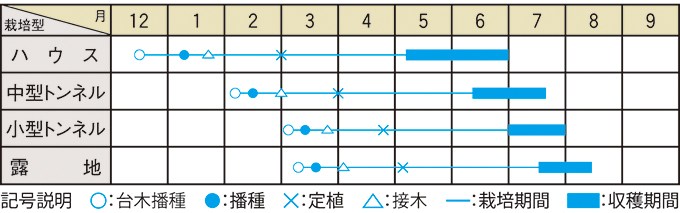 栽培適期表（近畿標準）