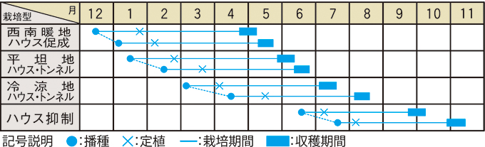 栽培適期表（近畿標準）