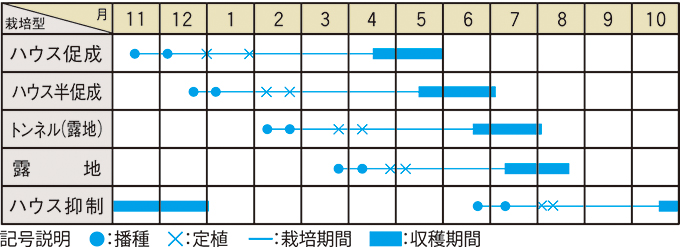 栽培適期表（近畿標準）