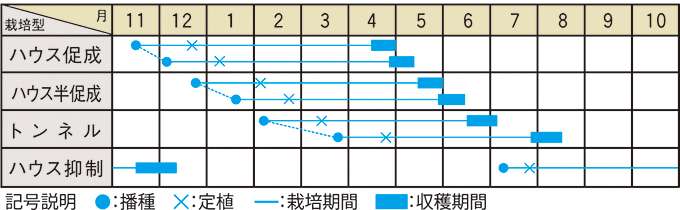 栽培適期表（近畿標準）