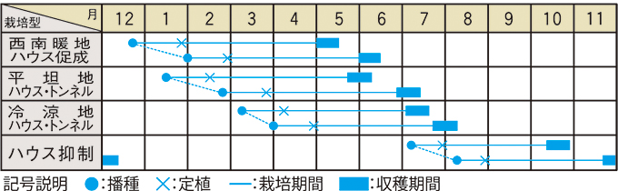 栽培適期表（近畿標準）