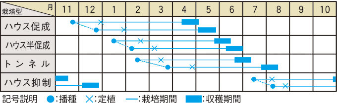 栽培適期表（近畿標準）