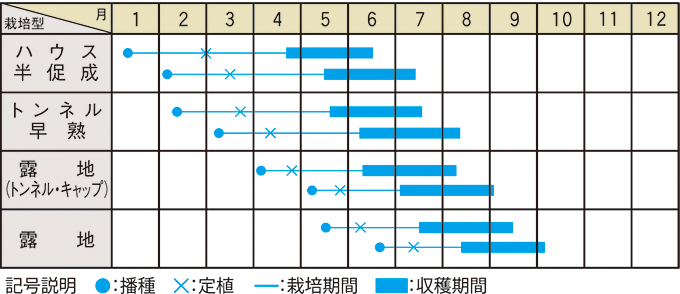 栽培適期表（近畿標準）