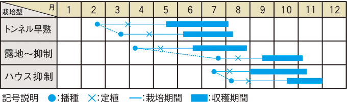 栽培適期表（近畿標準）