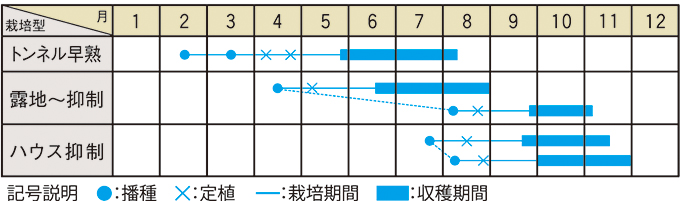 栽培適期表（近畿標準）