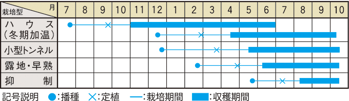 栽培適期表（近畿標準）