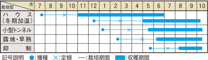 栽培適期表（近畿標準）