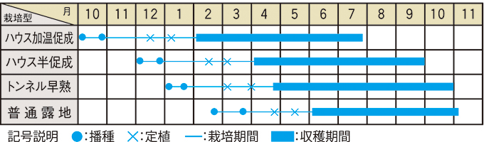 栽培適期表（近畿標準）