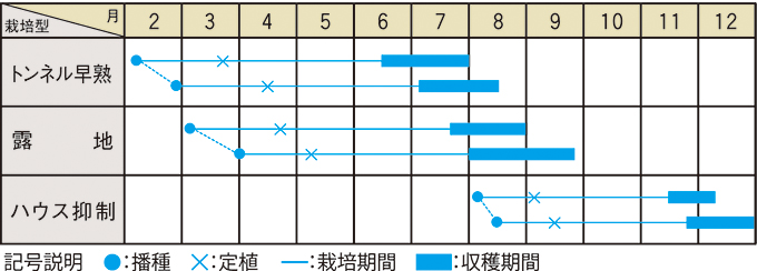 栽培適期表（近畿標準）