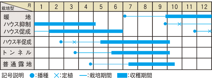 栽培適期表（近畿標準）