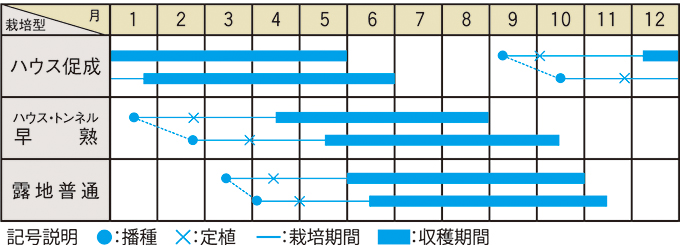 栽培適期表（近畿標準）