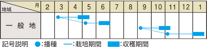 栽培適期表（近畿標準）