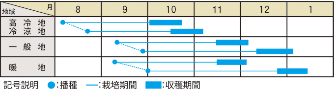 栽培適期表