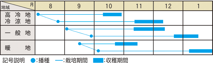 栽培適期表