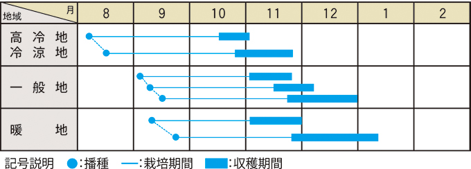 栽培適期表