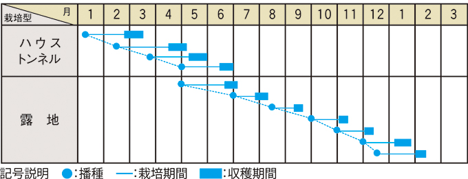 栽培適期表（近畿標準）