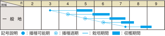 栽培適期表（近畿標準）