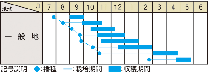 栽培適期表（近畿標準）