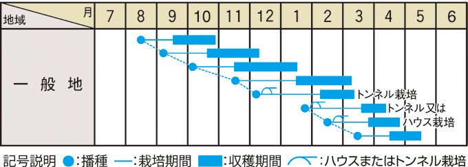 栽培適期表（近畿標準）