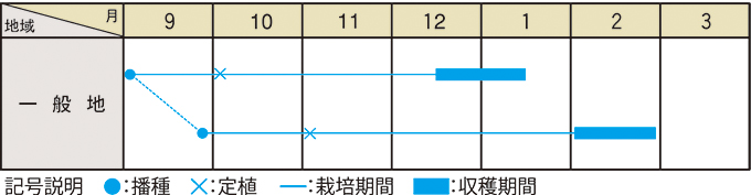 栽培適期表（近畿標準）