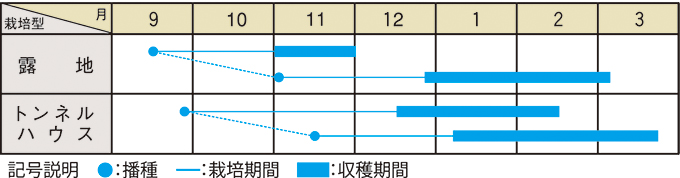 栽培適期表（近畿標準）