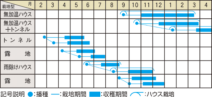 栽培適期表（近畿標準）