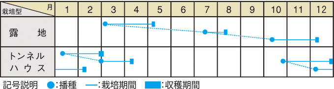 栽培適期表（近畿標準）