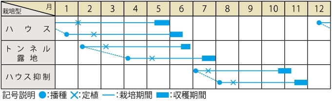 栽培適期表（近畿標準）