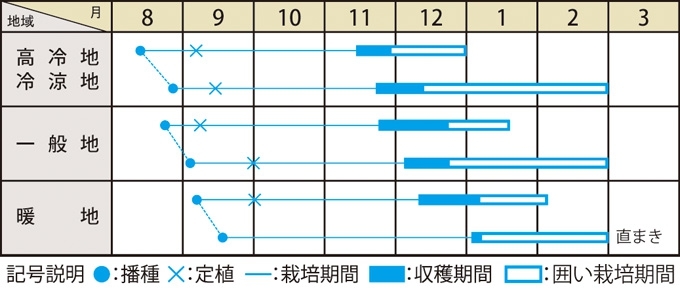 栽培適期表