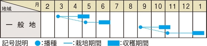 栽培適期表（近畿標準）