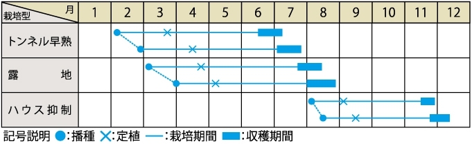 栽培適期表（近畿標準）