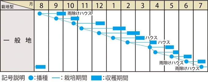 栽培適期表（近畿標準）