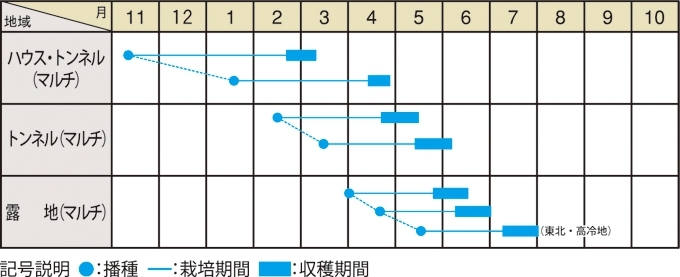 栽培適期表（近畿標準）