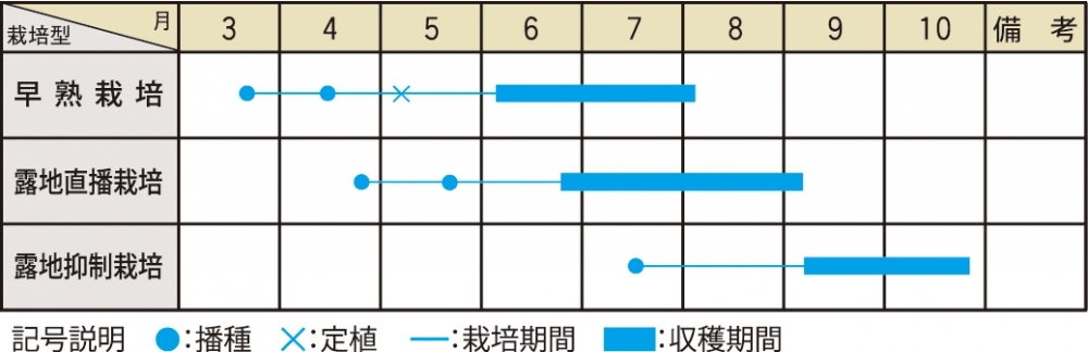 栽培適期表（近畿標準）