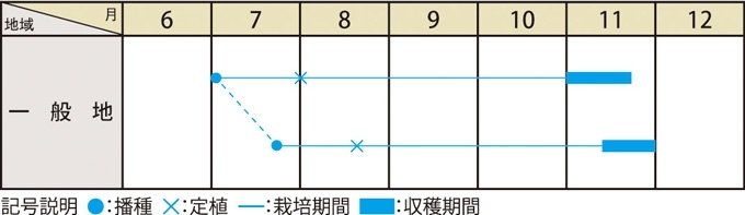 栽培適期表（近畿標準）