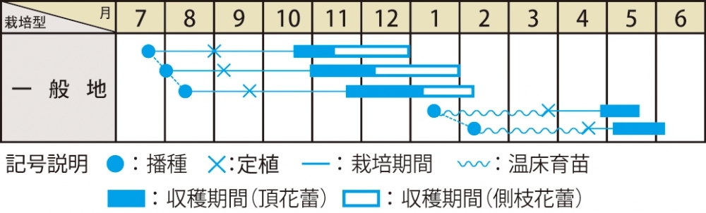 栽培適期表（近畿標準）