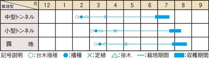 栽培適期表（近畿標準）