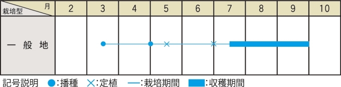 栽培適期表（近畿標準）